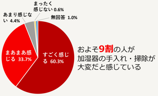 加湿器の手入れ・掃除は大変だと感じる人の割合