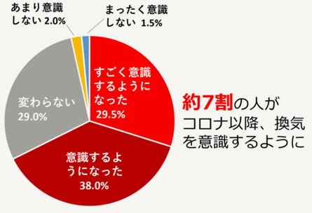 新型コロナの影響で換気を意識するようになった人の割合