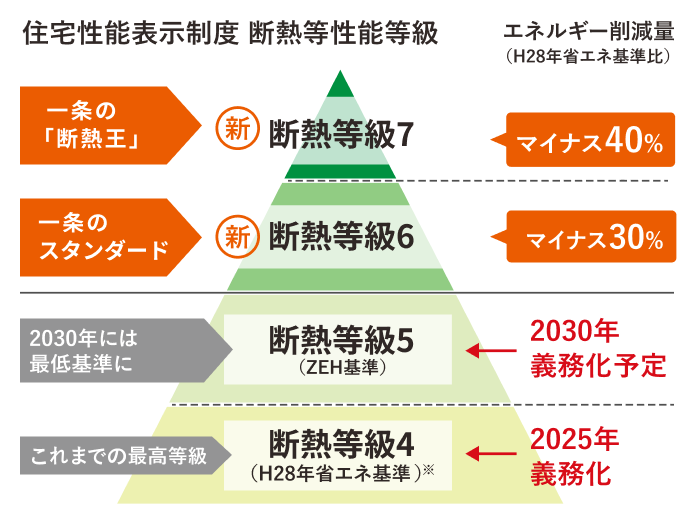 圧倒的な断熱性を実現する新仕様「断熱王」