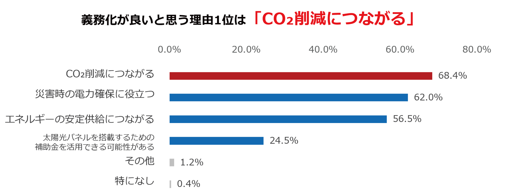 太陽光発電システムの設置が義務化されることを良いと思う理由
