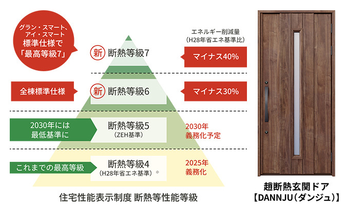 最高等級７の断熱性能を標準仕様で実現