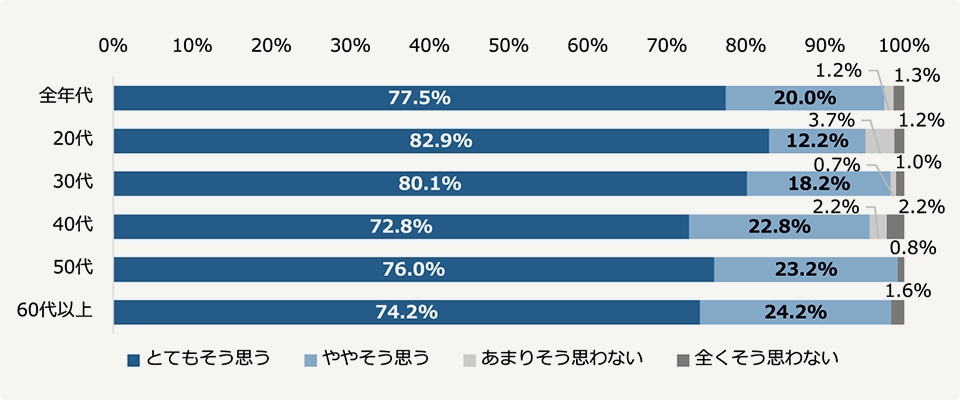 自宅でも屋外と同等の症状が出る