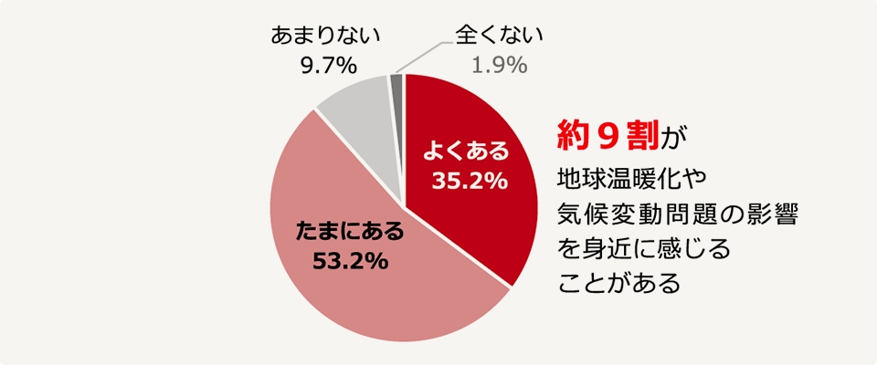 自宅でも屋外と同等の症状が出る