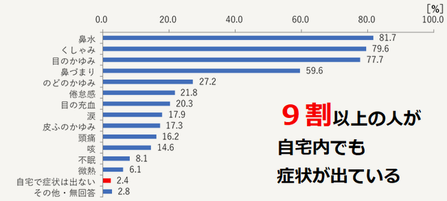 9割以上の人が自宅内でも症状が出ている