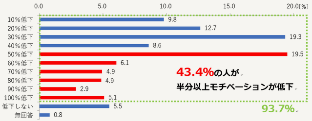 43.4%の人が半分以上モチベーション低下