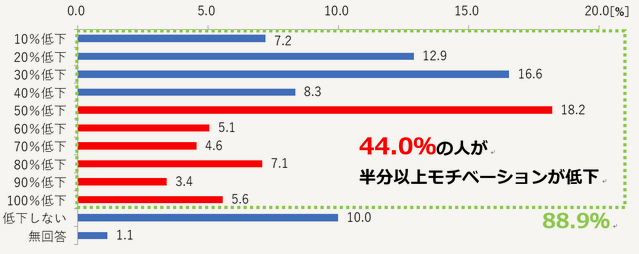 44.0%の人が半分以上モチベーションが低下