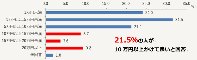 24.5%の人が10万円以上かけて良いと回答