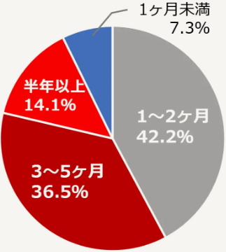 1年のうち花粉症で悩まされている期間