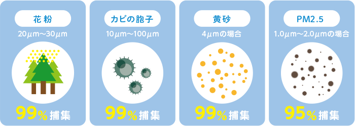 花粉、カビの胞子、黄砂：99％捕集　PM2.5：95%捕集