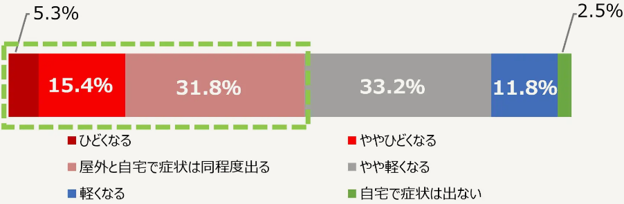 屋外と自宅の花粉症の症状について