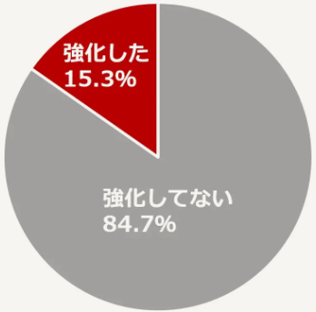 在宅時間が増えたことにより、自宅の花粉症対策を強化した割合