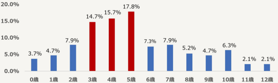 花粉症を発症した年齢