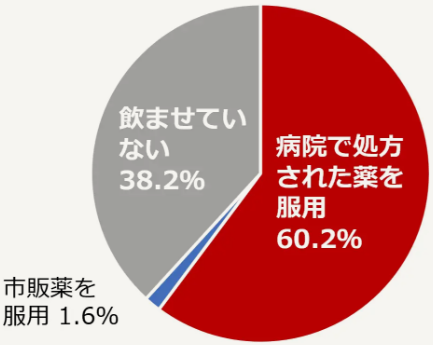 子どもに花粉症の薬を飲ませている割合