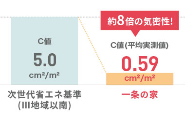 次世代省エネ基準(III地域以南)「C値」:5.0cm²/m² 一条の家「C値(平均実測値)」0.59cm²/m²