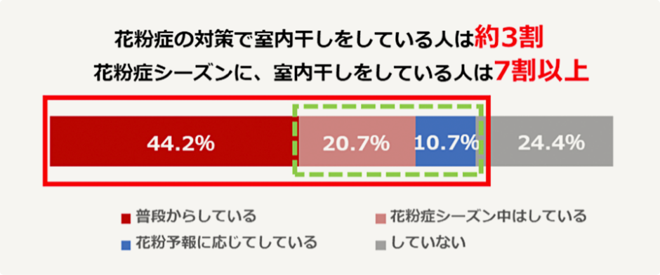 花粉症の対策で室内干しをしている人は約3割。花粉症のシーズンに室内干しをしている人は7割以上