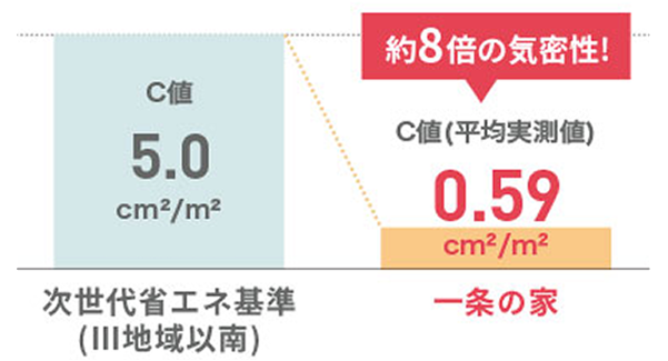 次世代省エネ基準(III地域以南)「C値」:5.0cm²/m² 一条の家「C値(平均実測値)」0.59cm²/m²