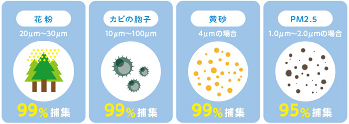 全館換気システム「ロスガード90」の高性能フィルターが花粉を99%カット