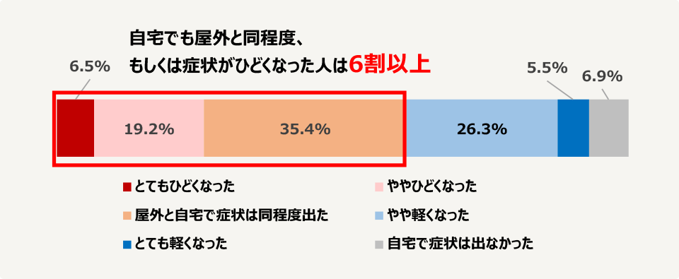 2023年、屋外に比べて自宅にいる時に症状がひどくなったように感じた人の割合