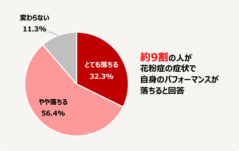 花粉症によって自身のパフォーマンスが落ちると感じている人の割合