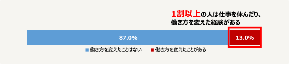 花粉症の症状がひどすぎて、仕事を休んだり、働き方を変えたことがある人の割合