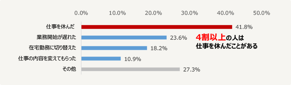 花粉症の症状がひどすぎて、仕事を休んだり、働き方を変えたことがある人の内訳