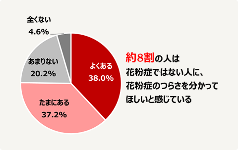 花粉症ではない人に、もっと花粉症のつらさを分かってほしいと思う​か