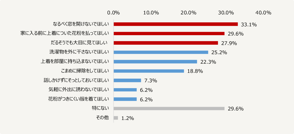 花粉症ではない同居の家族にもっと気遣ってほしいこと