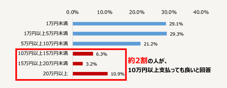 花粉の侵入を防ぐ家が実現できるなら支払っても良いと思う金額