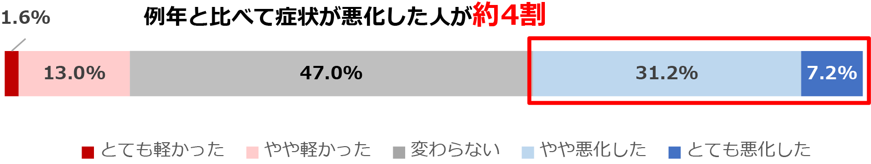 2025年の花粉症シーズンは、例年と比べて症状はどうだったか