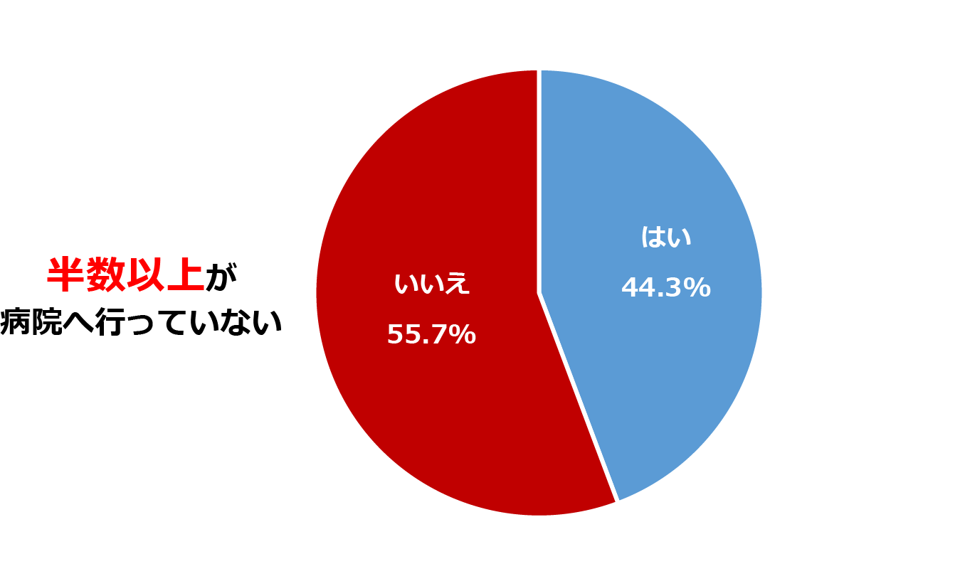 花粉症の症状を緩和・治療するために病院へ行っている人の割合