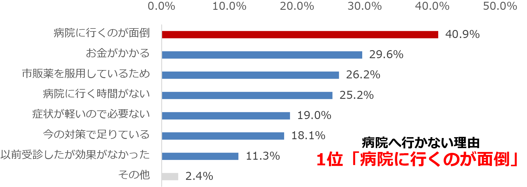 花粉症の症状があっても病院へ行かない理由