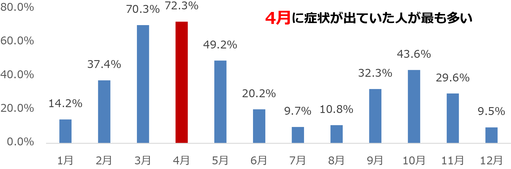 直近の1年で、実際に花粉症の症状が出ていた月