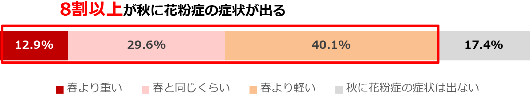 秋の花粉症の症状と春の花粉症との比較