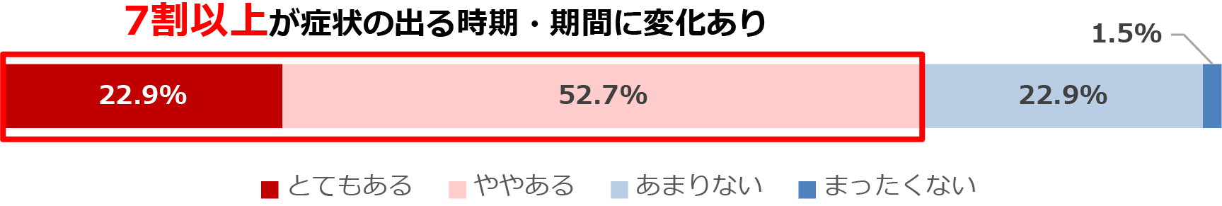 近年の気候変動により、花粉症の症状の出る時期や期間に変化があったか