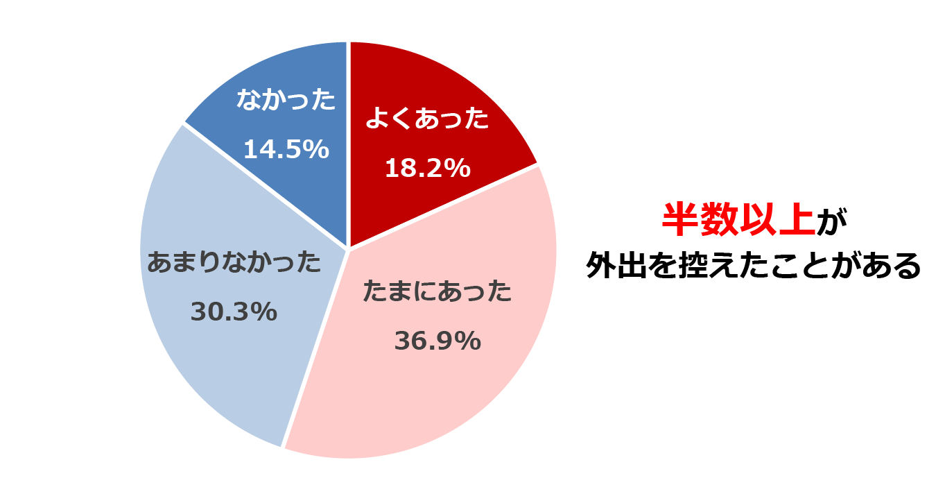 2025年の花粉症シーズンに、花粉症を理由に外出を控えたことはあるか