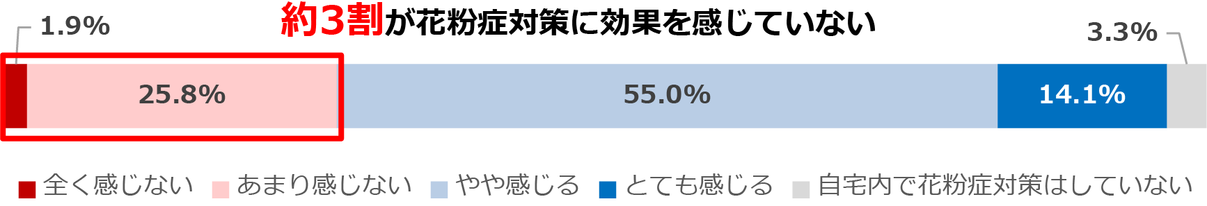 自宅内でしている花粉症対策に効果を感じていない人の割合