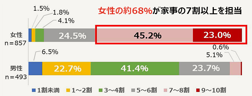 家での自身の家事分担の割合