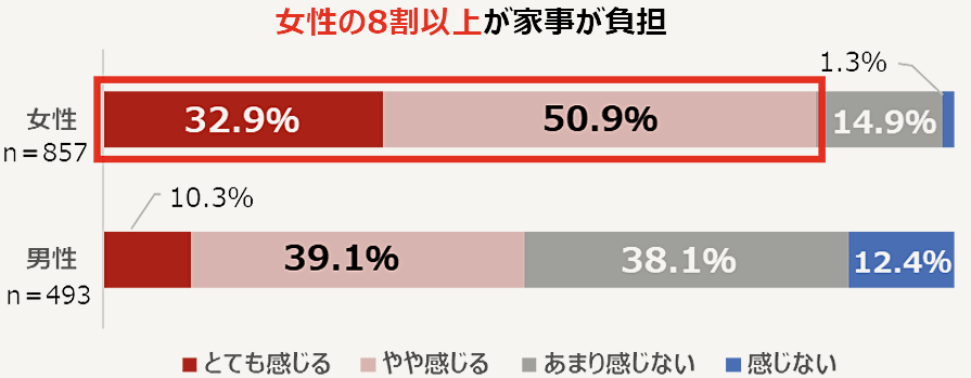 家事が負担だと感じている人の割合