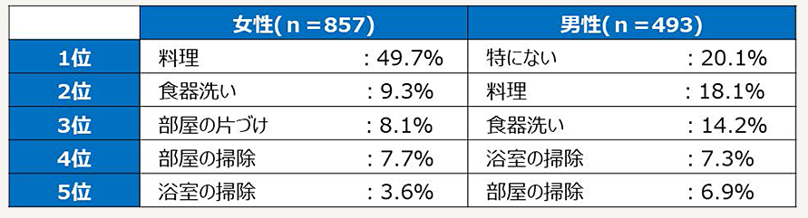 最も負担だと感じている家事