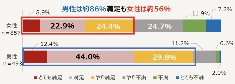 家事分担の割合の満足度