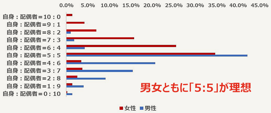 家事分担の理想の割合