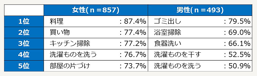 主に担当している家事 上位5項目