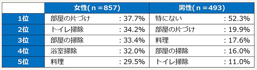 配偶者にもっと担当してもらいたい家事 上位5項目