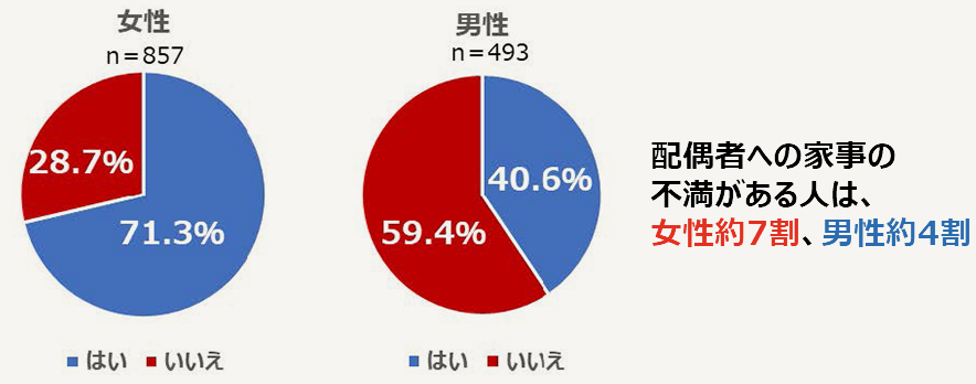 配偶者の家事に対して不満を感じている人の割合