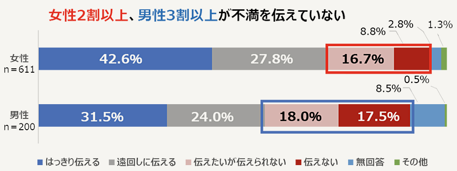 配偶者の家事に対して不満を伝えているか