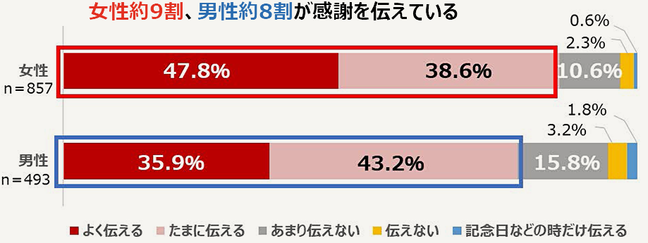 配偶者の家事に対して不満を感じている人の割合