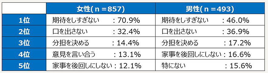 家事でケンカをしないための秘訣 上位5項目