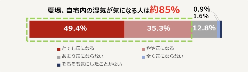 夏場、自宅内の湿気が気になる人の割合