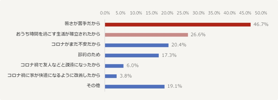 昨年と比べて、在宅時間が「変わらない」「増えると思う」理由