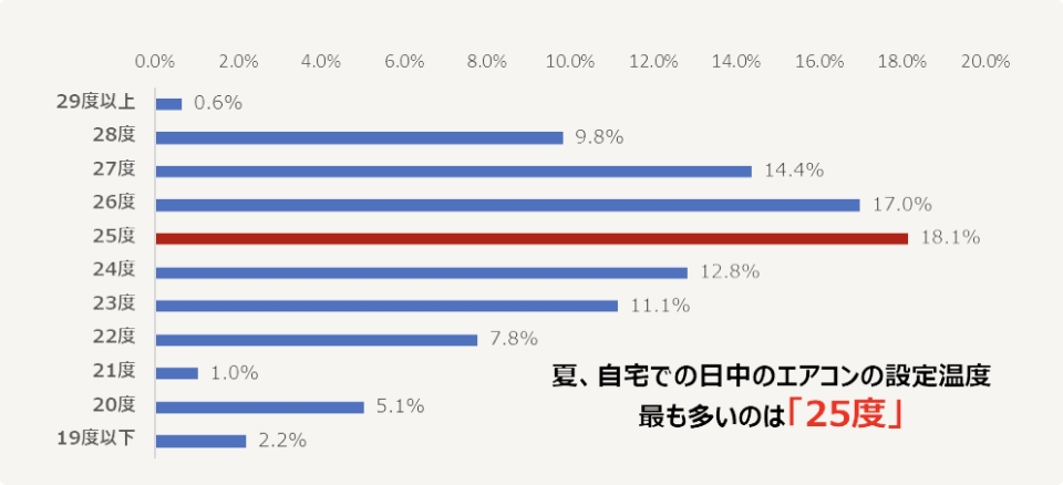 夏、自宅での日中のエアコンの設定温度